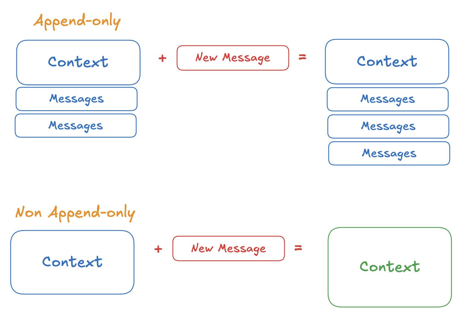 Append-only vs rewritten context